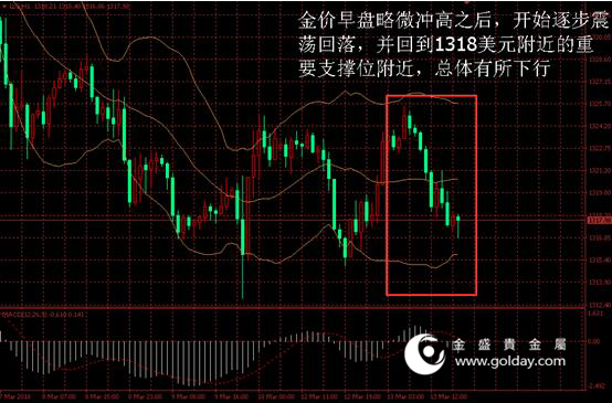 金盛贵金属 金价日内走势