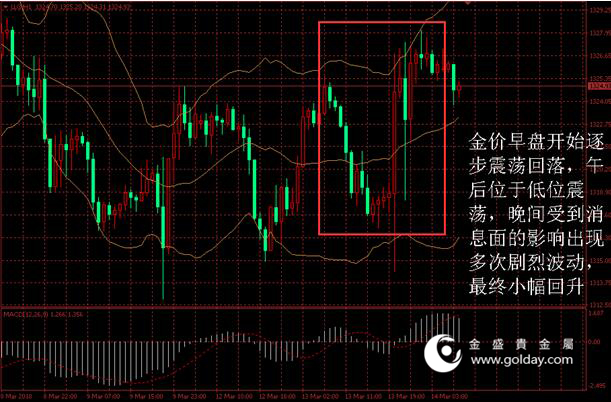 金盛贵金属 图1黄金价格走势 