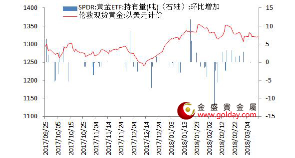 金盛贵金属 图2黄金ETF仓位变动情况