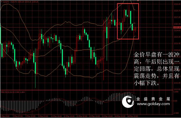 金盛贵金属 金价日内走势 