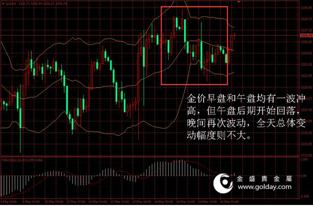 金盛贵金属 黄金价格走势