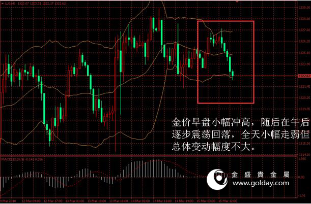 金盛贵金属 金价日内走势