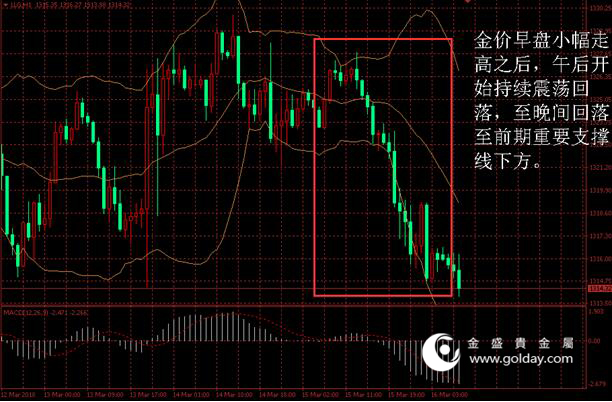 金盛贵金属 黄金价格走势