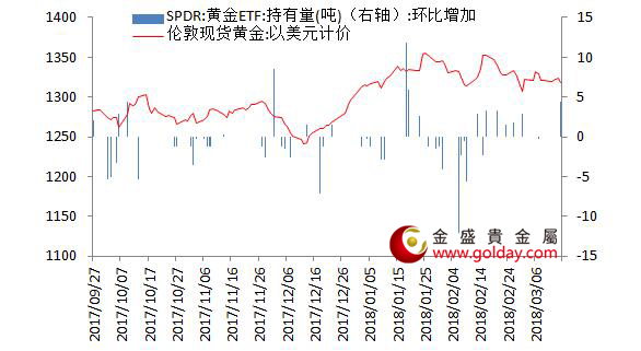 金盛贵金属 黄金ETF仓位变动情况