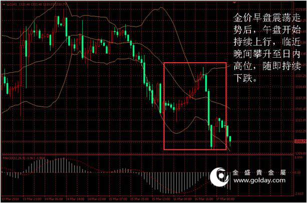 金盛贵金属 黄金价格走势