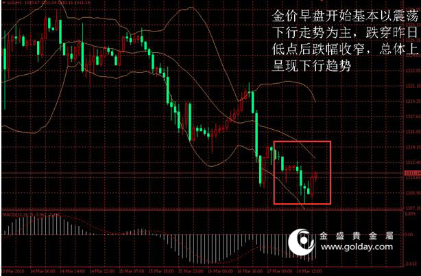 金盛贵金属 金价日内走势