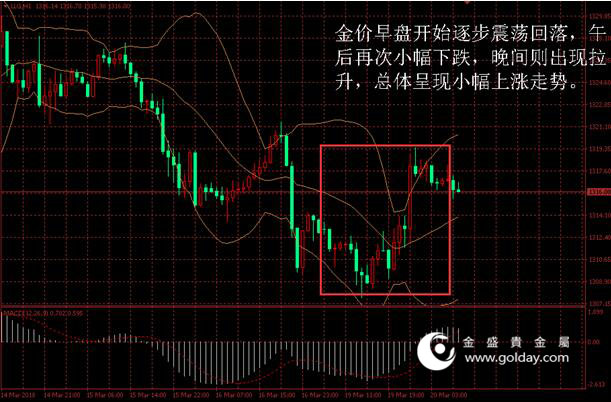 金盛贵金属 黄金价格走势