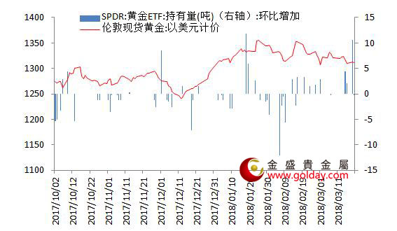 金盛贵金属 黄金ETF仓位变动情况