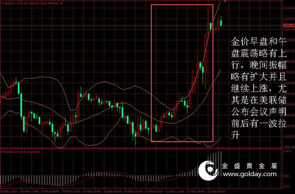 金盛贵金属 黄金价格走势