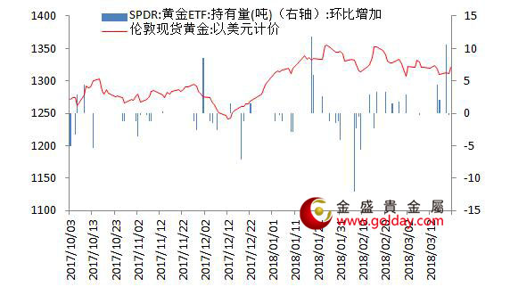 金盛贵金属 黄金ETF仓位变动情况