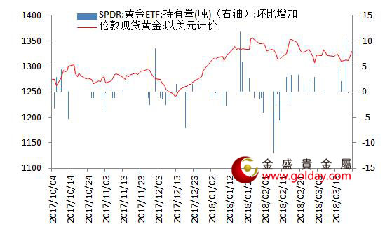 金盛贵金属 黄金ETF仓位变动情况