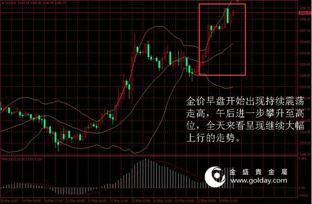 金盛贵金属 金价日内走势