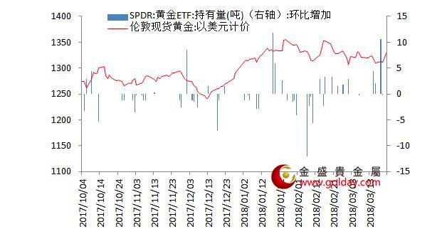 金盛贵金属 黄金ETF仓位变动情况