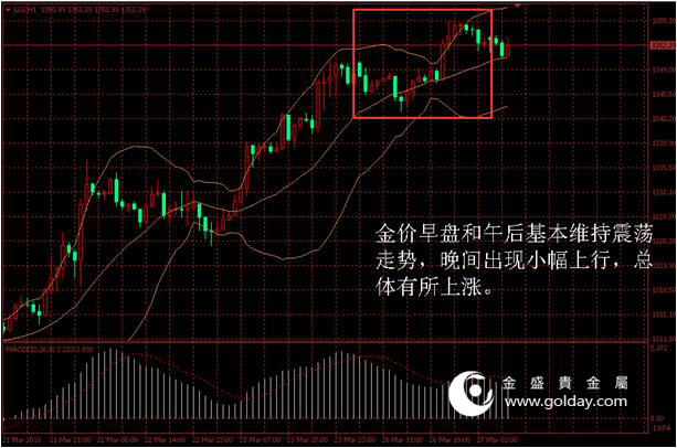 金盛贵金属 黄金价格走势