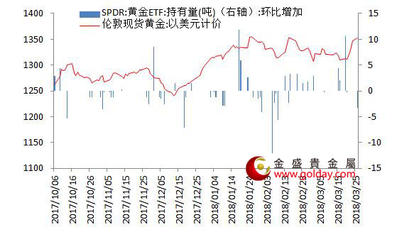 金盛贵金属 黄金ETF仓位变动情况