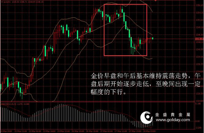 金盛贵金属 黄金价格走势