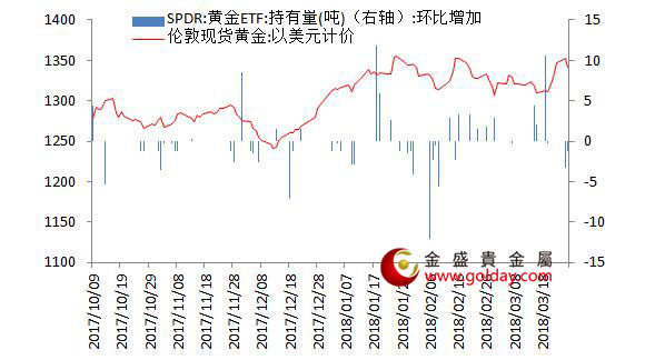 金盛贵金属 黄金ETF仓位变动情况