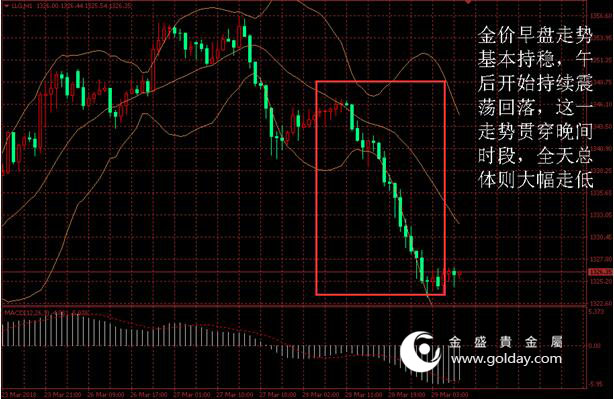 金盛贵金属 黄金价格走势