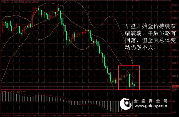 金盛贵金属 金价日内走势