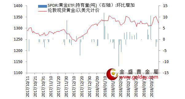 金盛贵金属 黄金ETF仓位变动情况