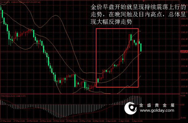 金盛贵金属 黄金价格走势