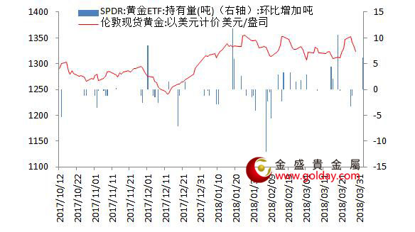 金盛贵金属 黄金ETF仓位变动情况