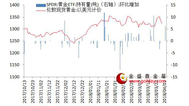 金盛贵金属 黄金ETF仓位变动情况