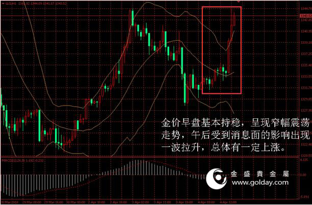 金盛贵金属 金价日内走势