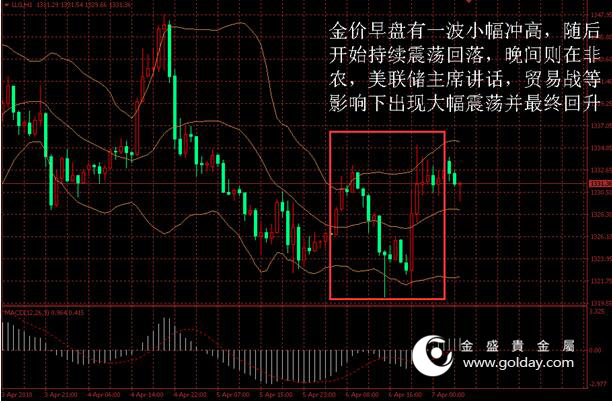 金盛贵金属 黄金价格走势