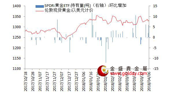 金盛贵金属 黄金ETF仓位变动情况