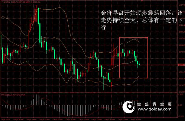 金盛贵金属 金价日内走势