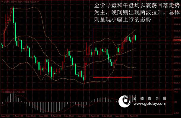 金盛贵金属 黄金价格走势