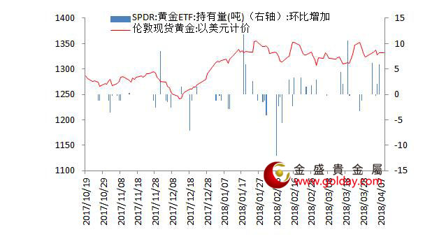 金盛贵金属 黄金ETF仓位变动情况