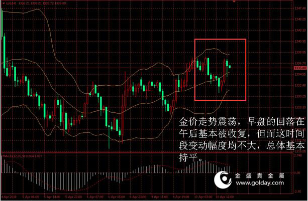 金盛贵金属 金价日内走势