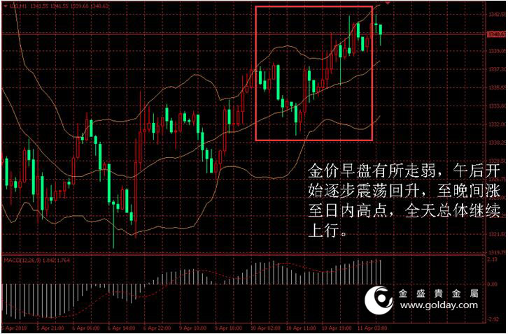 金盛贵金属 黄金价格走势