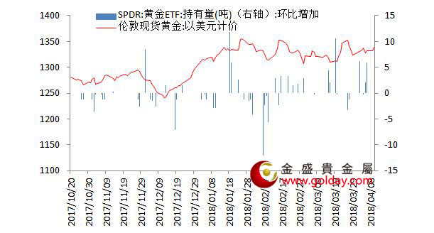 金盛贵金属 黄金ETF仓位变动情况