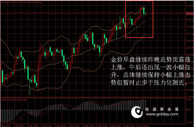 金盛贵金属 金价日内走势