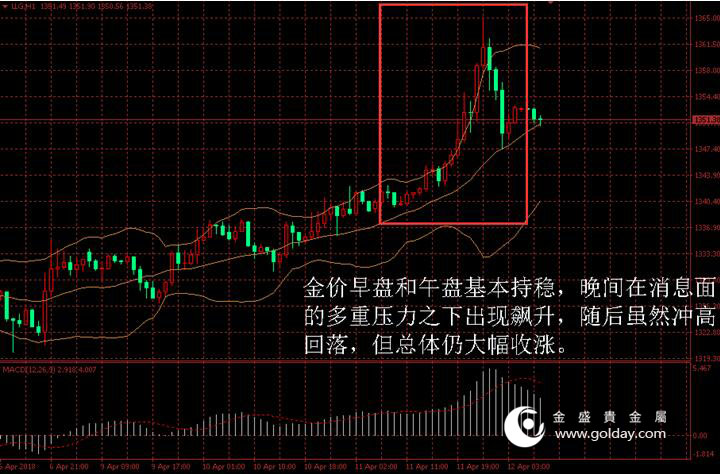 金盛贵金属 黄金价格走势