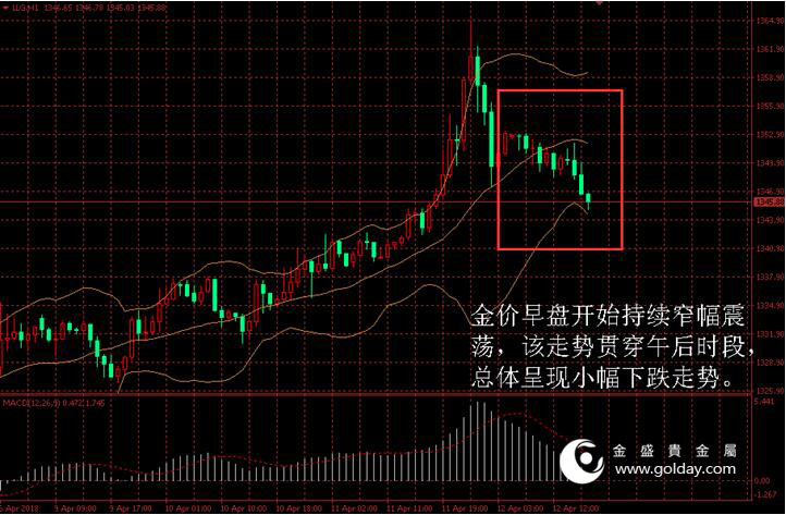 金盛贵金属 金价日内走势