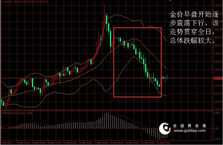 金盛贵金属 黄金价格走势