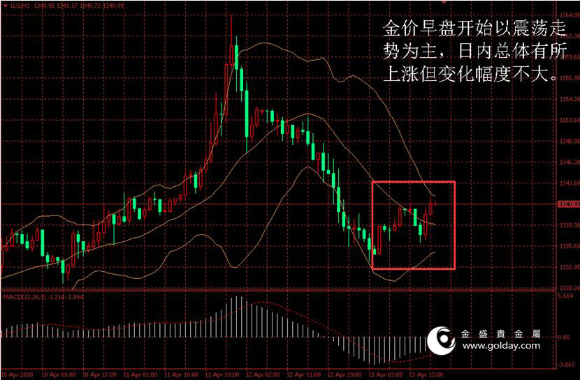 金盛贵金属 金价日内走势