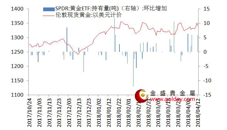 金盛贵金属 黄金ETF仓位变动情况