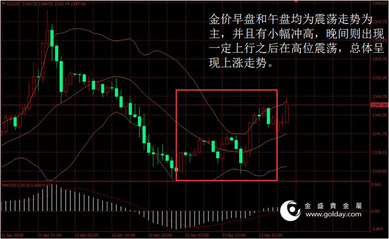 金盛贵金属 黄金价格走势