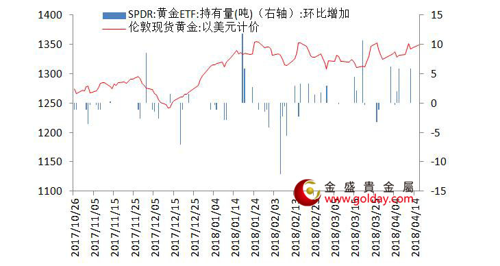 金盛贵金属 黄金ETF仓位变动情况