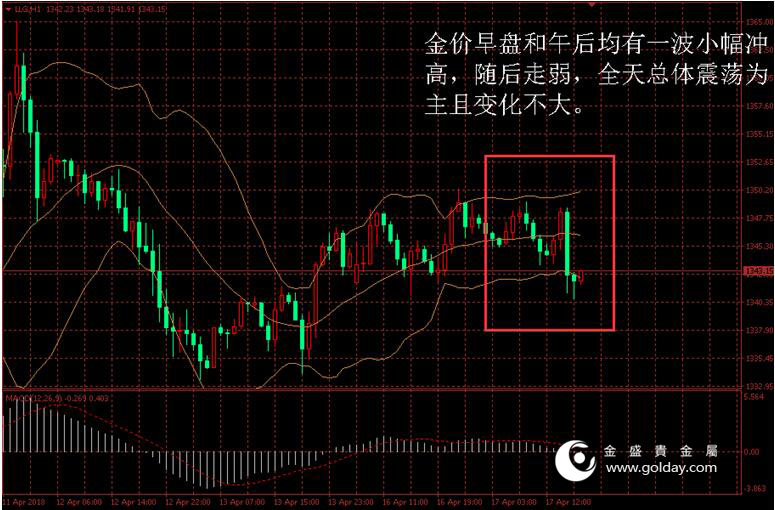 金盛贵金属 金价日内走势