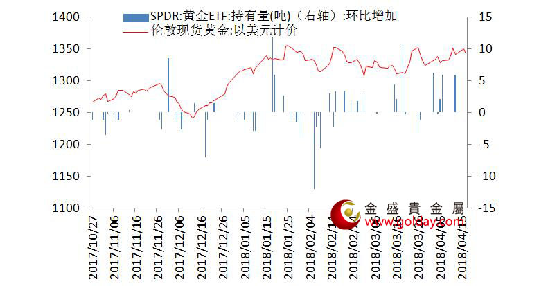 金盛贵金属 黄金ETF仓位变动情况
