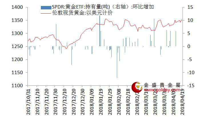 金盛贵金属 黄金ETF仓位变动情况