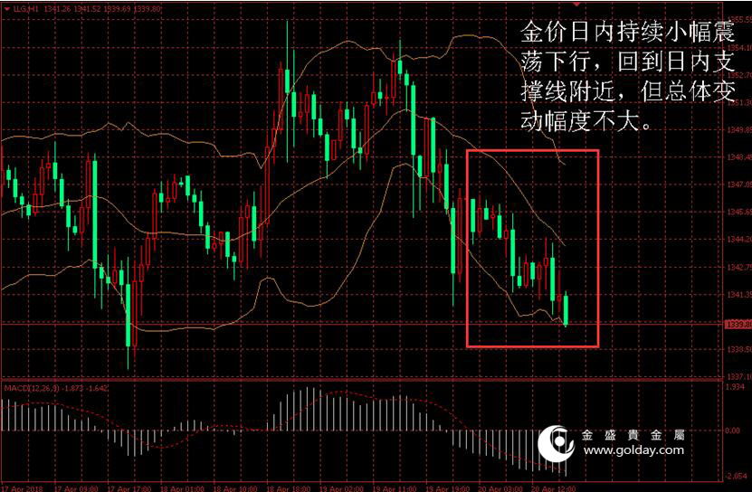 金盛贵金属 金价日内走势