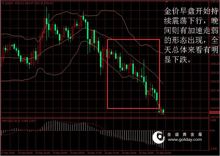 金盛贵金属 黄金价格走势