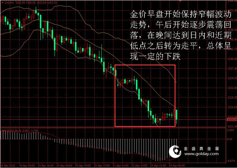 金盛贵金属 黄金价格走势